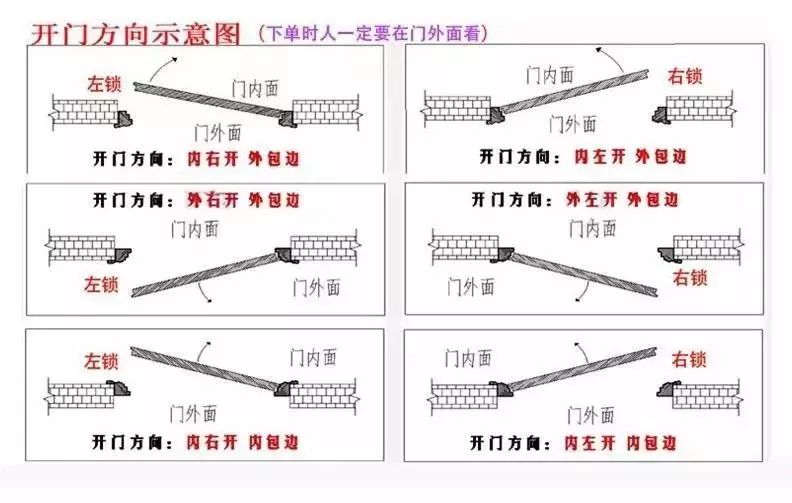 平开门开启方向